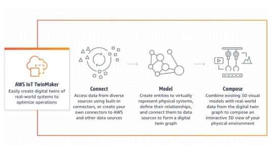 AWS IoT Twinmaker