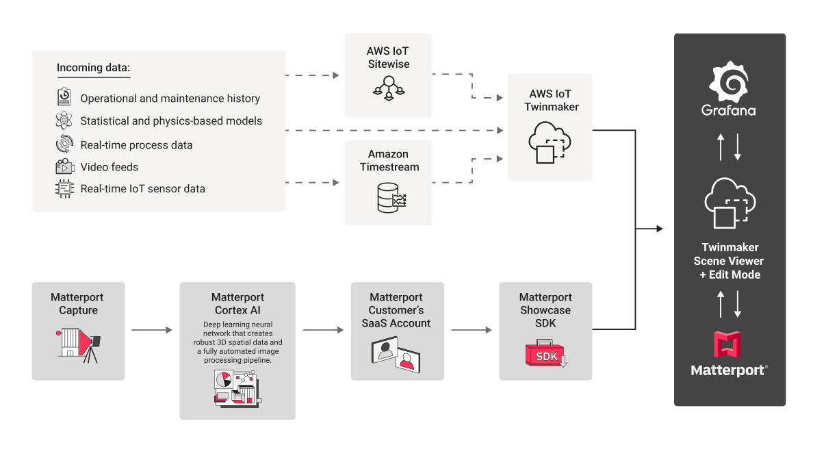 AWS IoT Twinmaker