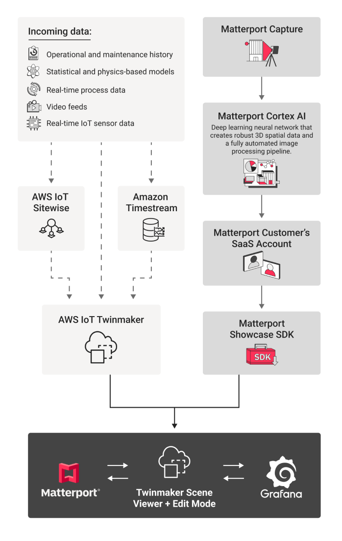 AWS IoT Twinmaker